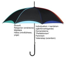 Livsåskådning är ett paraplybegrepp med många underkategorier.